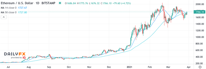 ETHUSD Ethereum