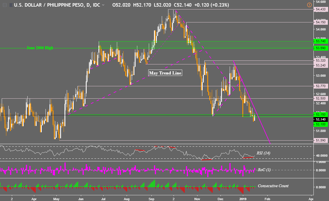 Us To Ringgit Chart