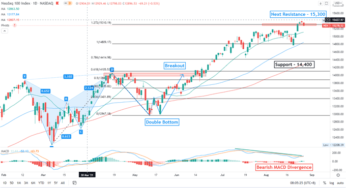 Nasdaq 100 Retreats Ahead of Powell Speech, APAC to Open Lower