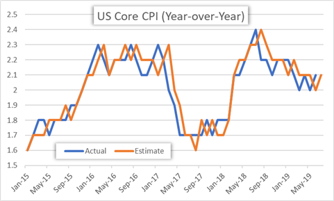 Eur Usd Rate At Risk Ahead Of Us Inflation Eurozone Zew Data - 