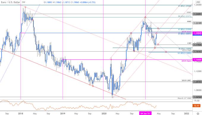 Euro Price Chart - EUR/USD Weekly - Euro vs US Dollar Trade Outlook - Technical Forecast
