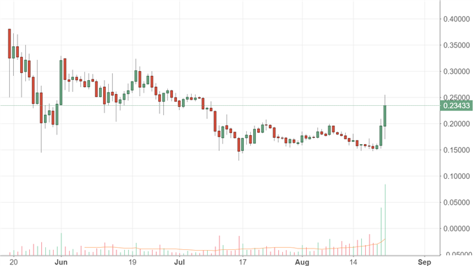 Bankenwährung Ripple stiehlt Bitcoin die Show