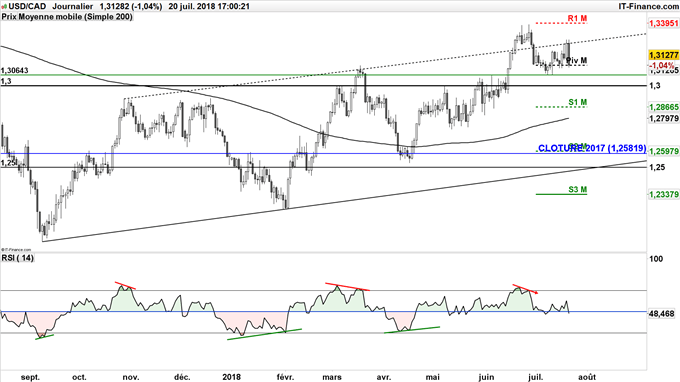 Stratégie baissière USD/CAD jusqu'à 1,30
