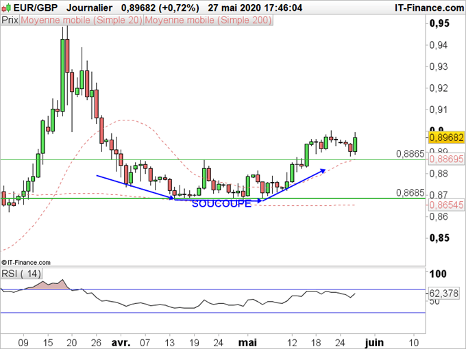 EUR/GBP : L’euro reprend des forces face à la livre