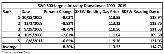 S&P 500 crashes and SKEW reading