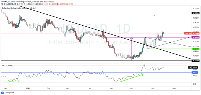 USD/CAD : le dollar pourrait revenir à 1,30