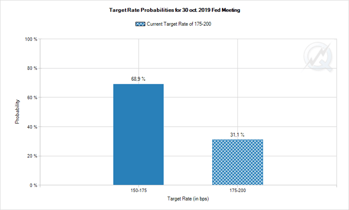 probabilité baisse des taux de la Fed en octobre 2019.