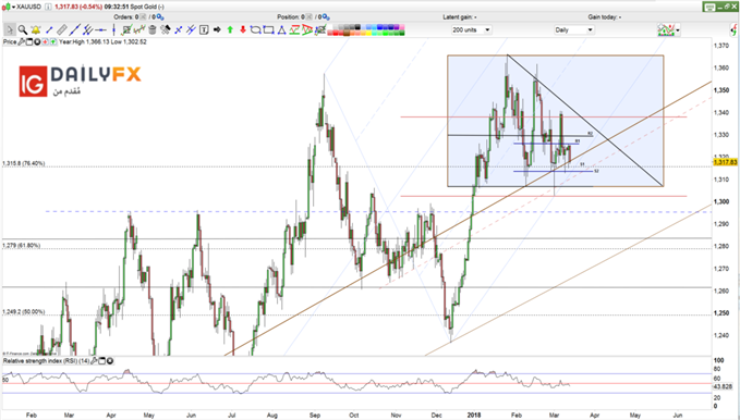 Gold prices daily chart with supports and resistance levels