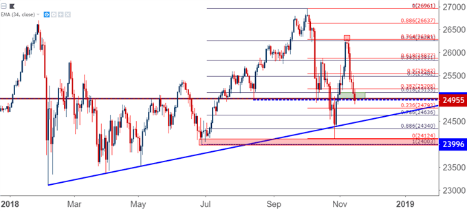 DJIA Dow Jones Daily Price Chart