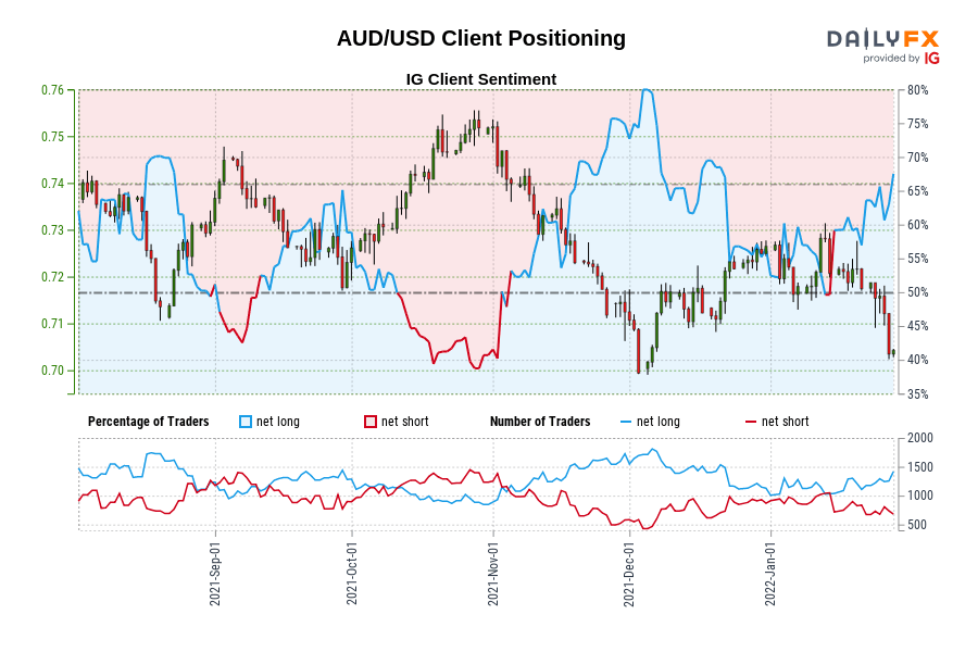 AUD/USD Client Positioning