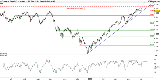 Graphique du cours CAC 40 en données 4 heures