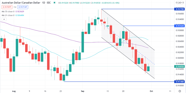 AUD/CAD CHART