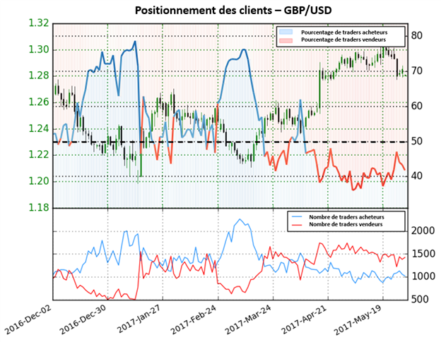 Les perspectives ne sont pas claires pour le GBP/USD selon le Sentiment des traders