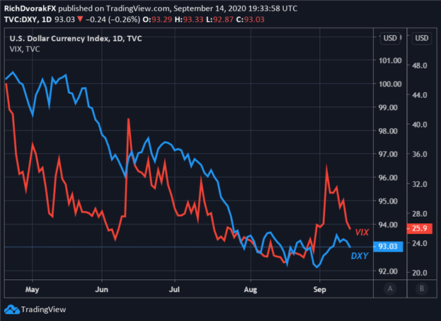 US Dollar Outlook: USD Price Action Focused on Fed Meeting