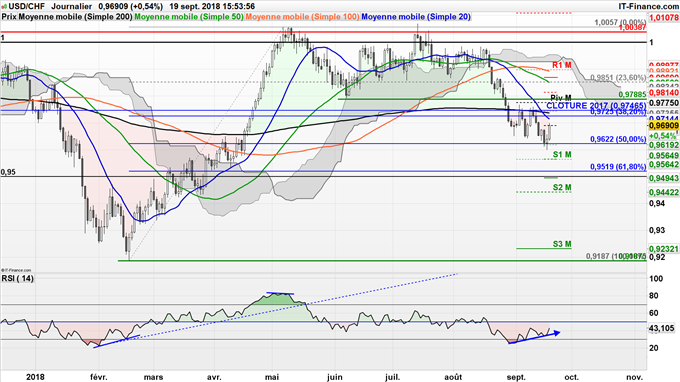 Stratégie haussière USD/CHF