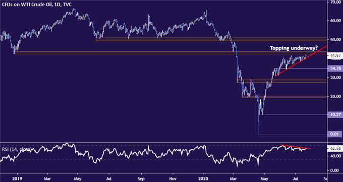 Crude Oil Prices May Turn Lower as US-China Tensions Heat Up