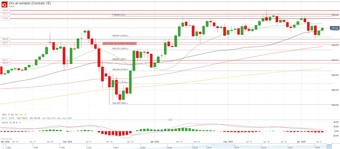 XAU/USD: oro recupera el empuje alcista ante la escalada de tensiones con China