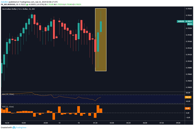 Chart Showing AUDUSD.