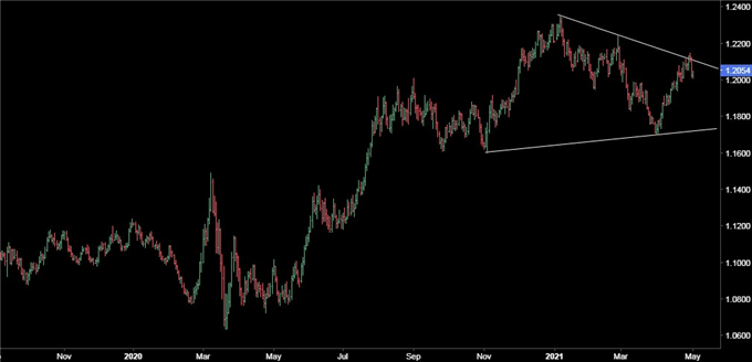 Gráfico diario del EUR/USD.