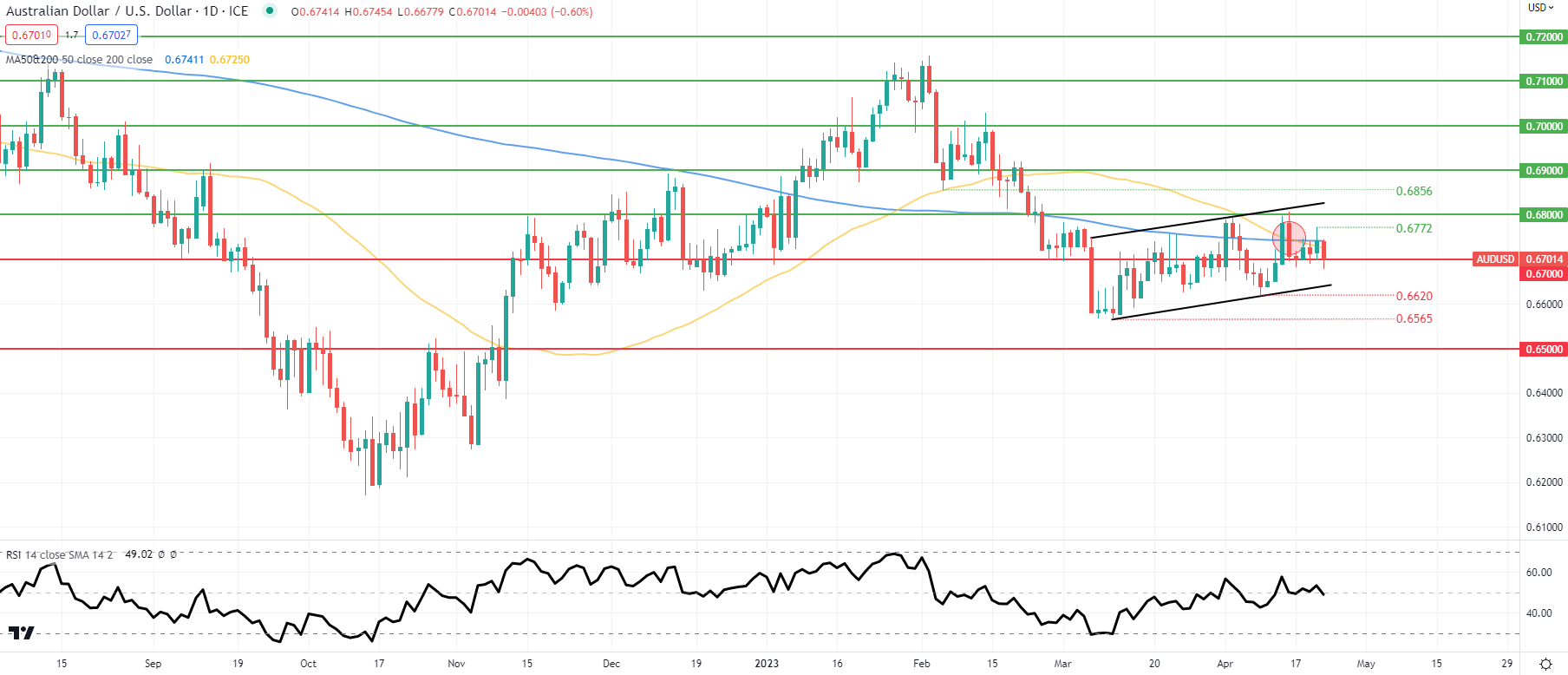 Недельный прогноз AUD/USD: зловещие признаки для австралийского доллара