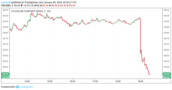 Dollar price chart after Fed rate decision 1.30