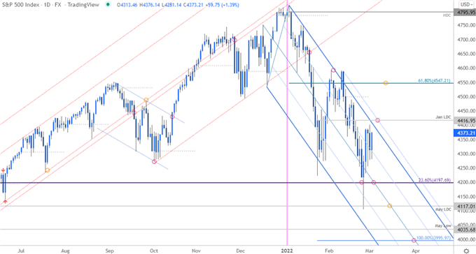 S&P 500 Price Chart - SPX500 Daily - SPX Trade Outlook - Stock Technical Forecast