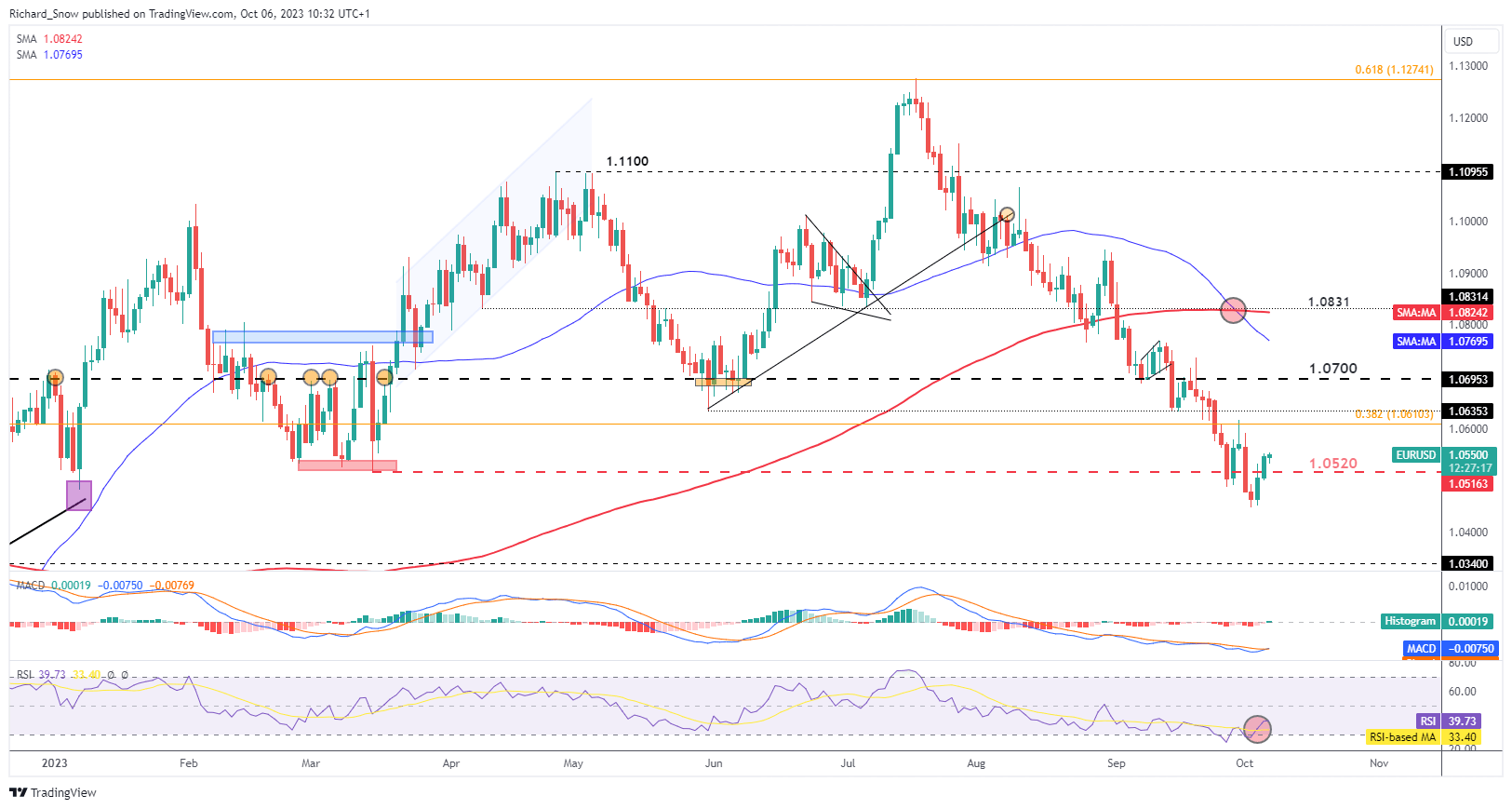 EUR/USD Post-NFP Weakness Brings Test of August Low