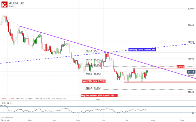 AUD/USD Daily Chart