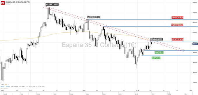 Gráfico técnico del Ibex 35