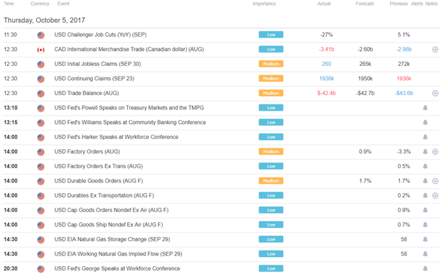 DailyFX US AM Digest: US NFPs in Sight for Tomorrow