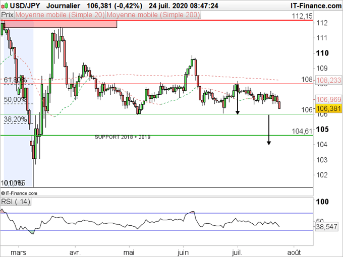 USD/JPY, EUR/JPY : L’escalade des tensions sino-américaines fait monter le yen