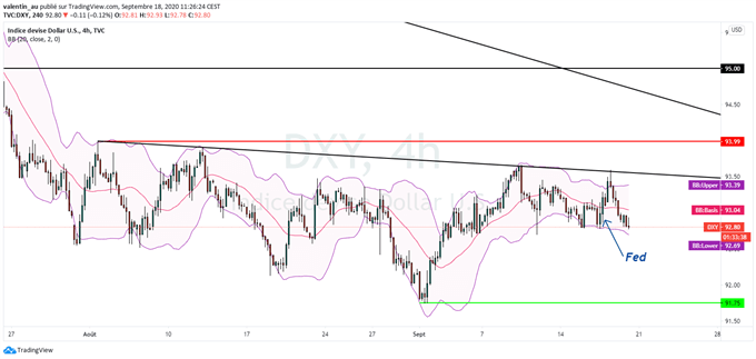 DXY : Tentative de rebond du dollar post-Fed avortée, le billet vert à nouveau sous pression