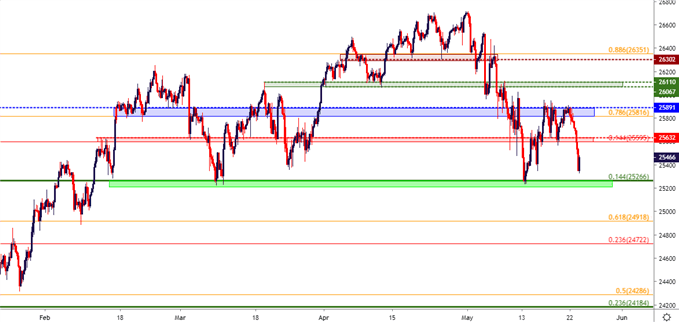 dow jones price chart 