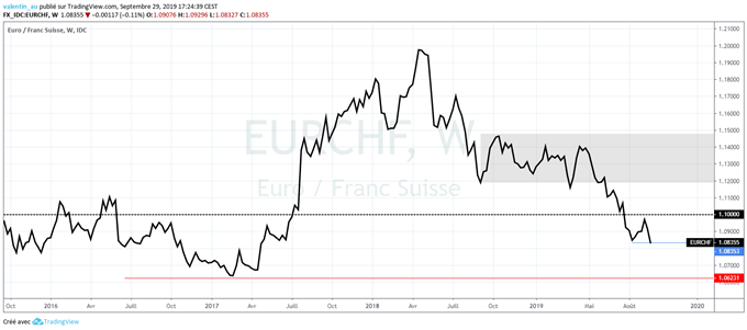 EUR/CHF : L’euro à son niveau le plus bas depuis 2017 face au franc