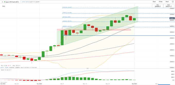 Nikkei 225, ASX 200 Attempt to Defy Gravity as S&amp;P 500 Futures Turn Positive