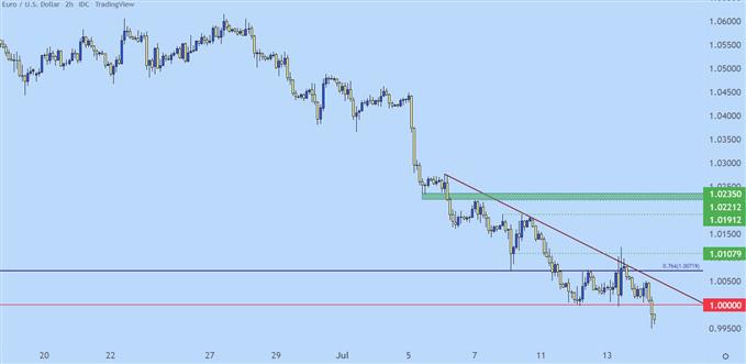 eurusd two hour chart