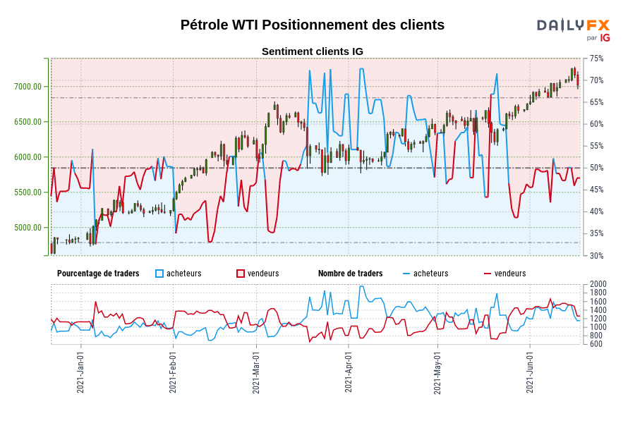 Pétrole WTI Positionnement des clients