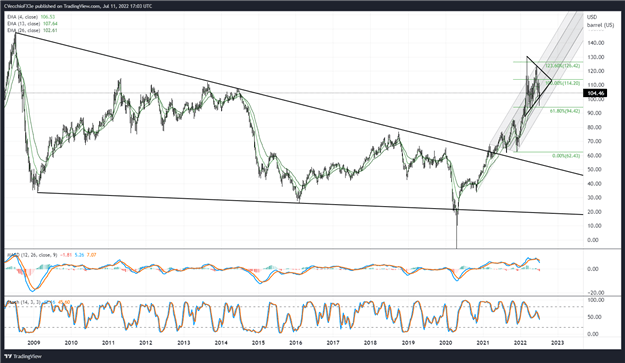 Crude Oil Price Forecast: Back into the Symmetrical Triangle – What’s Next?