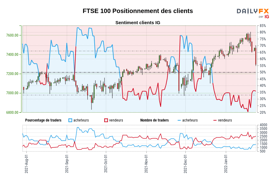 FTSE 100 Positionnement des clients