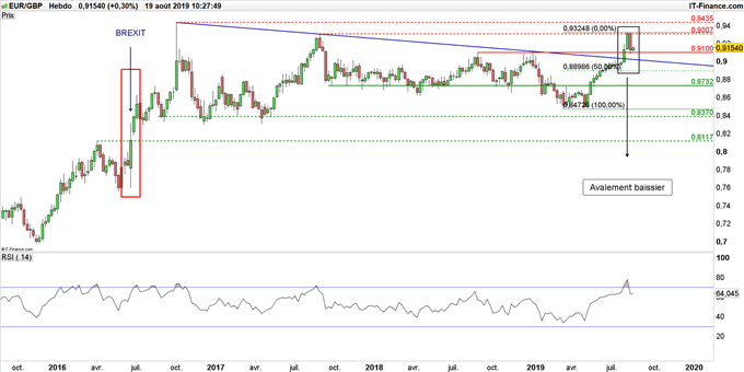 Graphqiue du cours EUR/GBP en données hebdomadaires