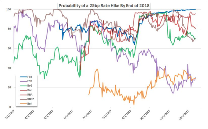 Dollar Eases Despite Hawkish Fed Hike, What About the ECB and BoE?