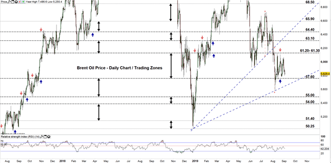 Brent Oil daily chart price 03-09-19