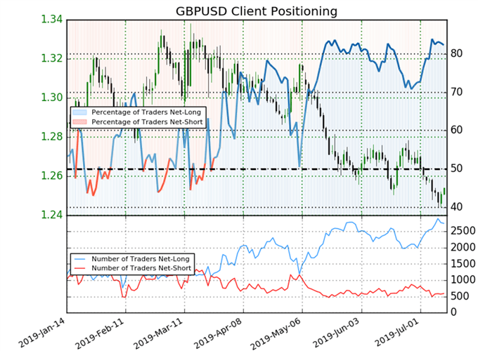 GBPUSD positioning data.