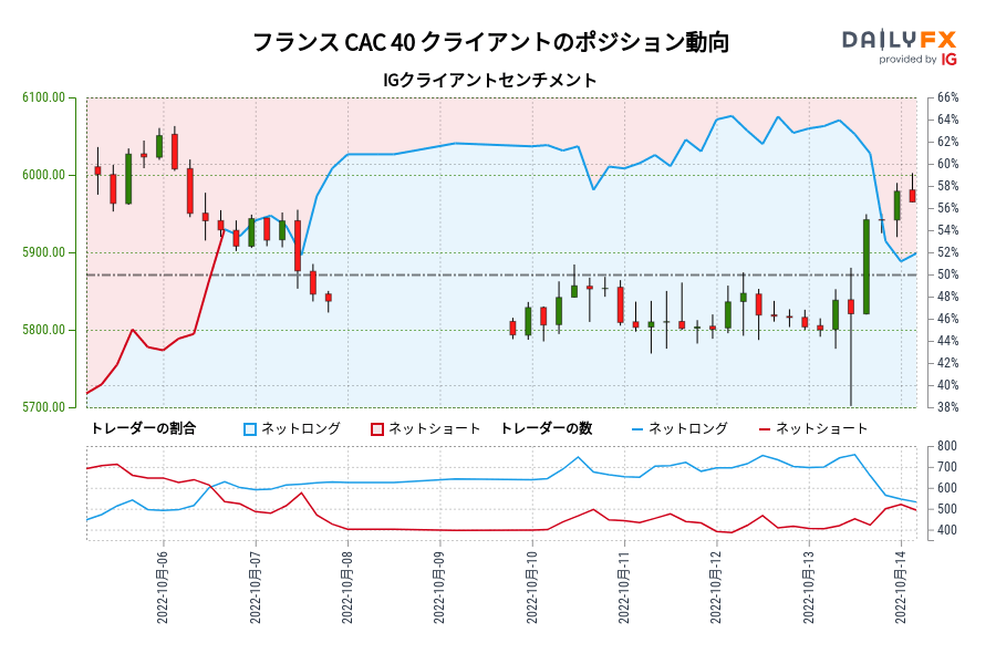 フランス CAC 40 クライアントのポジション動向