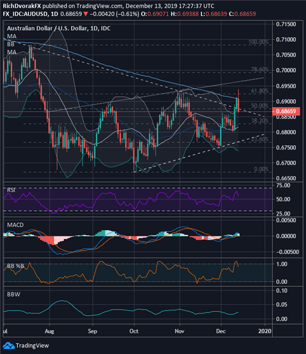 Aud Usd Chart Investing