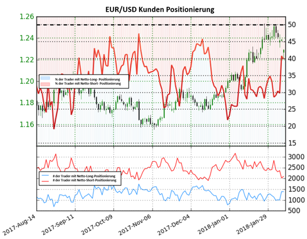 EUR/USD: Euro könnte in eine Trendumkehr gelangen