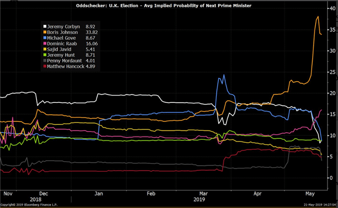 Odds on next UK prime minister.