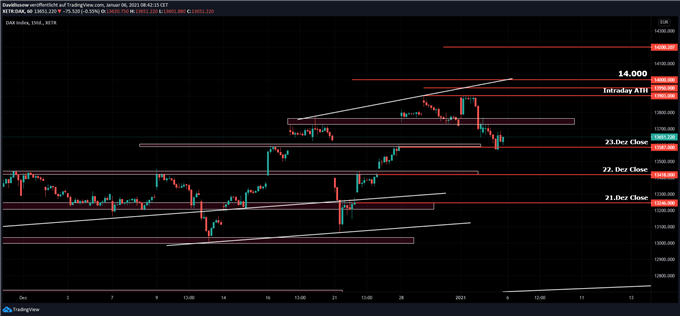DAX Prognose