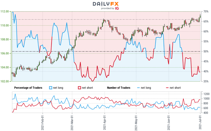 Japanese Yen Trader Sentiment - USD/JPY Price Chart - Retail Positioning - Technical Outlook