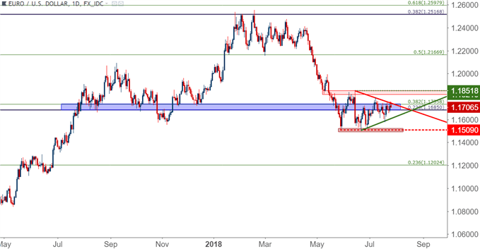 eur/usd eurusd daily price chart